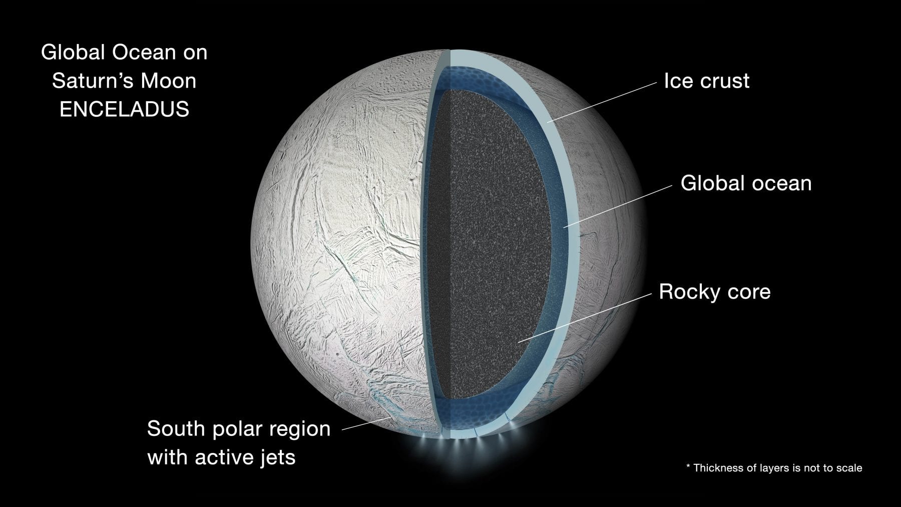 Иллюстрация интерьера Энцелада и его подземных океанов. Предоставлено: НАСА / Лаборатория реактивного движения - Калтех.