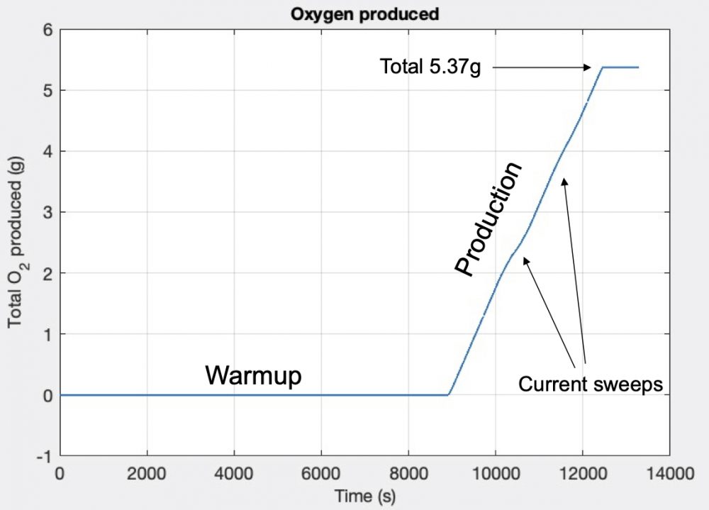 График, показывающий производство кислорода со скоростью 6 граммов в час. Предоставлено: обсерватория Хейстэк Массачусетского технологического института.