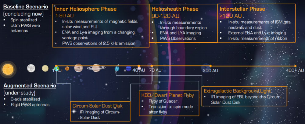 Схема научной программы Межзвездного зонда. Предоставлено: Johns Hopkins APL.