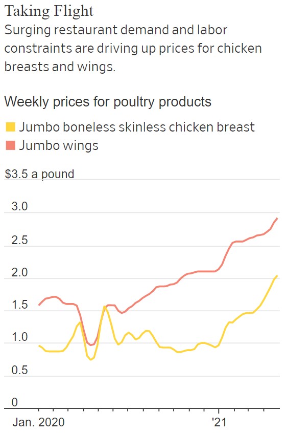 Цены на курицу в США взлетят в 2021 году, дефицит курицы в США в 2021 году
