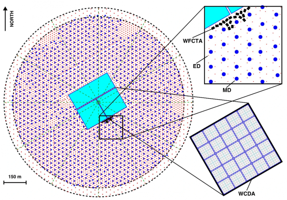 Схема обсерватории LHAASO. Красные точки - сцинтилляционные счетчики, синие точки - мюонные детекторы, синие прямоугольники - водяные черенковские детекторы, черные прямоугольники - черенковские детекторы с широким полем зрения. Предоставлено: Чжэнь Цао и др. / Природа, 2021