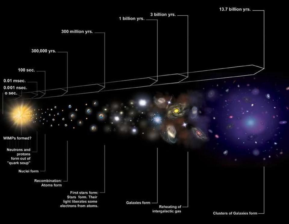 Иллюстрация, показывающая формирование Вселенной с первой микросекунды после Большого взрыва и далее. Предоставлено: NASA / CXC / M. Weiss.