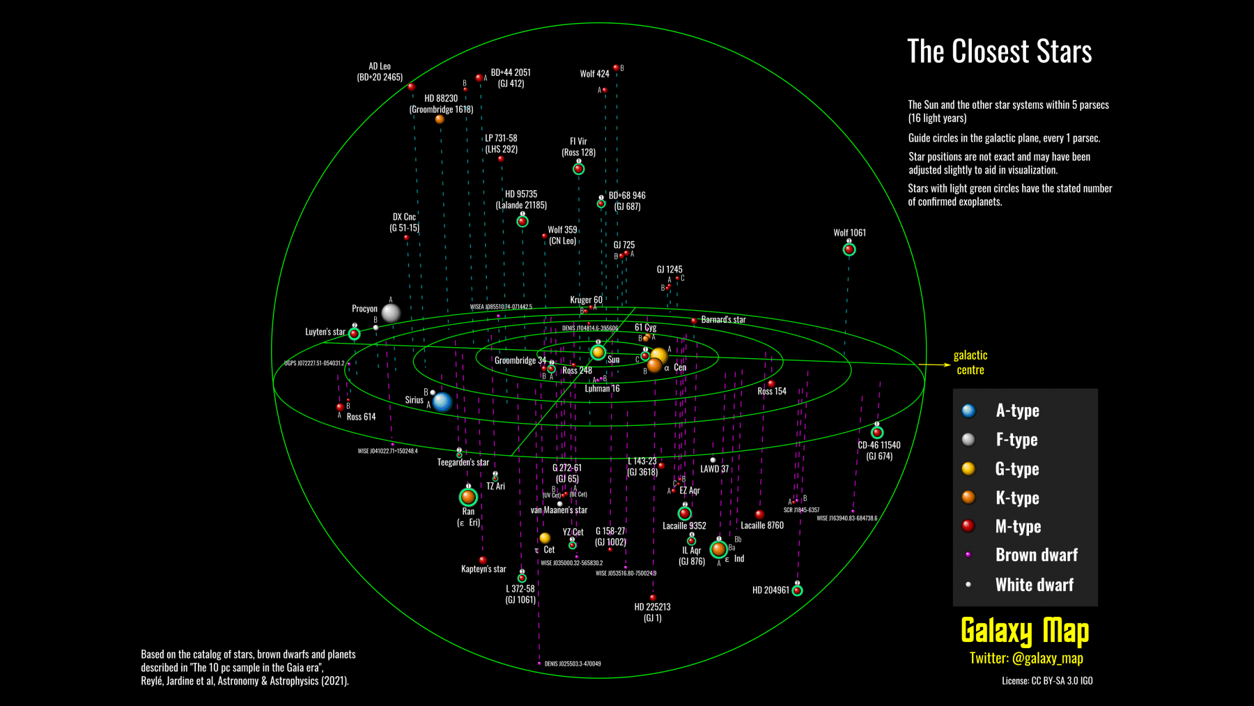 Звездные системы в диапазоне 5 парсеков. Кредит: Galaxymap.org