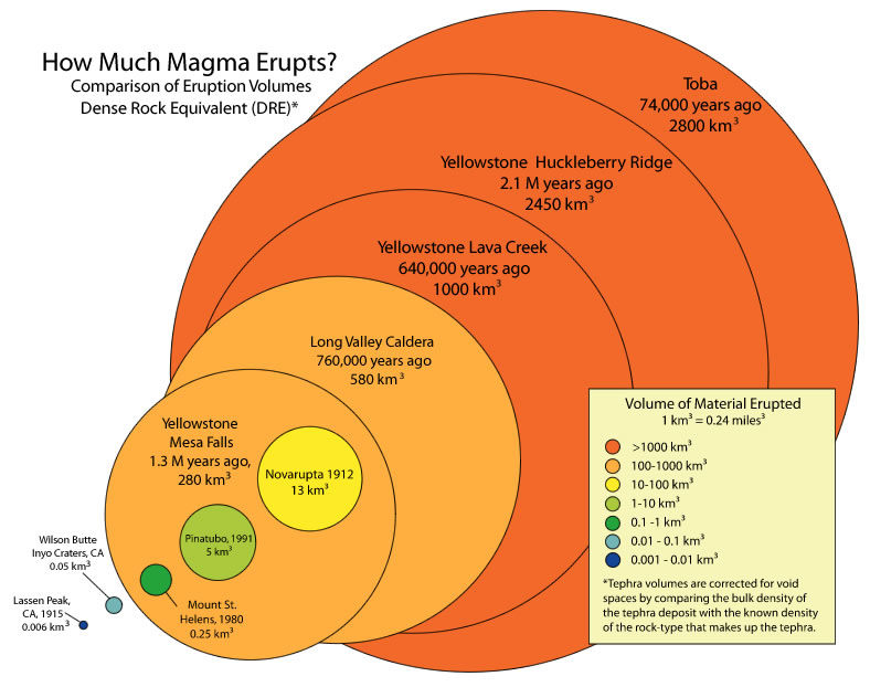 сравнение мега-извержения, которое было самым мощным извержением в истории