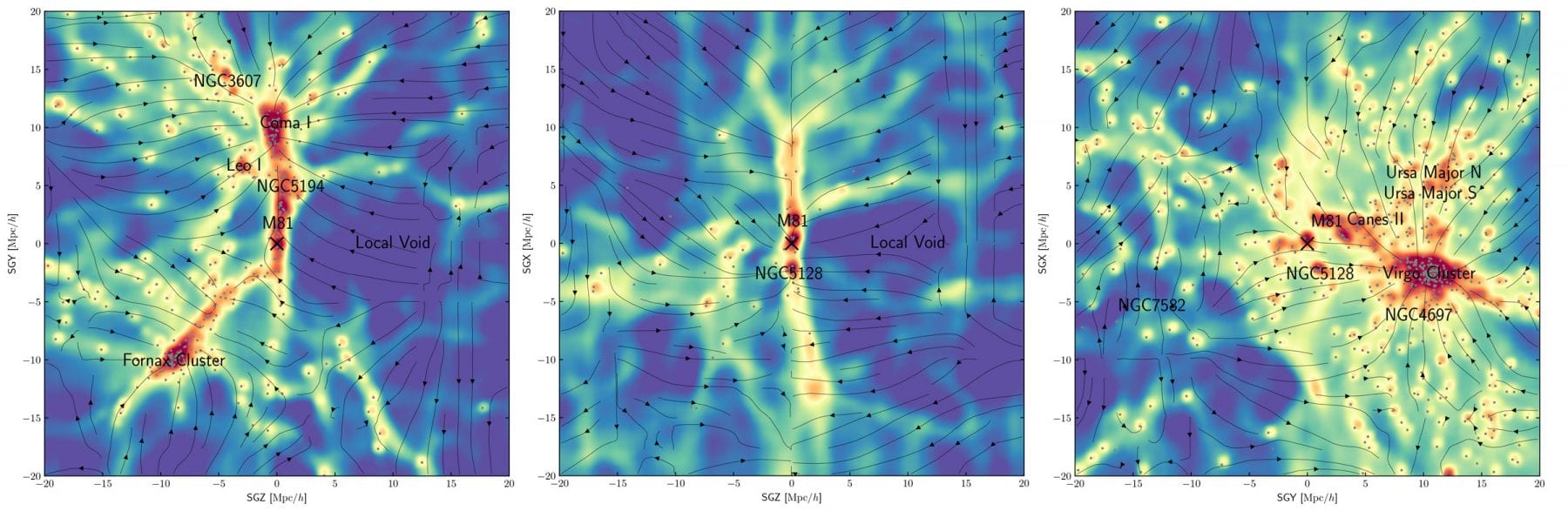 Карта темной материи нашей локальной вселенной. Маленький X отмечает галактику Млечный Путь, где мы находимся, в то время как все точки соответствуют другим галактикам поблизости. Стрелки, которые вы видите, обозначают движение нашей локальной вселенной под действием силы тяжести. Предоставлено: Hong et. др., Astrophysical Journal 