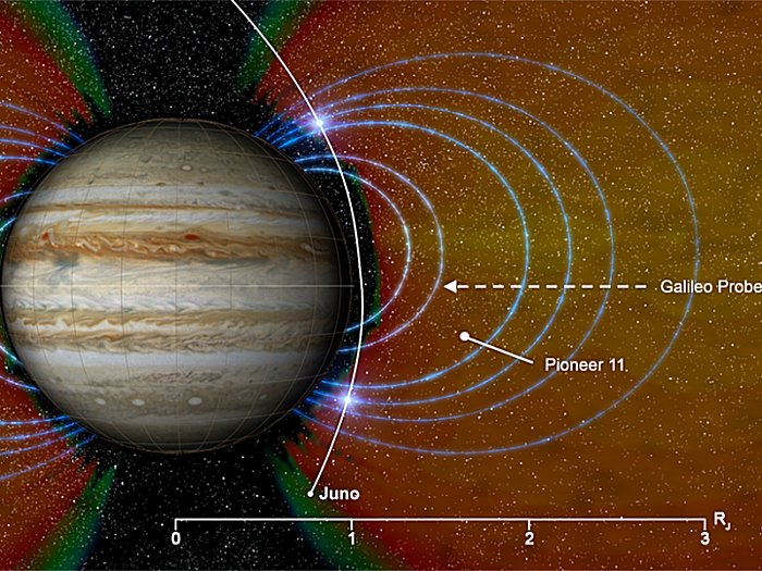 Юнона обнаружила новую популяцию высокоэнергетических ионов (ярко-синие пятна) на средних широтах в пределах внутреннего края пояса релятивистских электронов Юпитера, области, ранее не исследованной. Звездная камера Juno фиксирует яркие полосы на своих изображениях, когда проникающие ионы попадают в датчик. Также показаны ближайшее приближение 