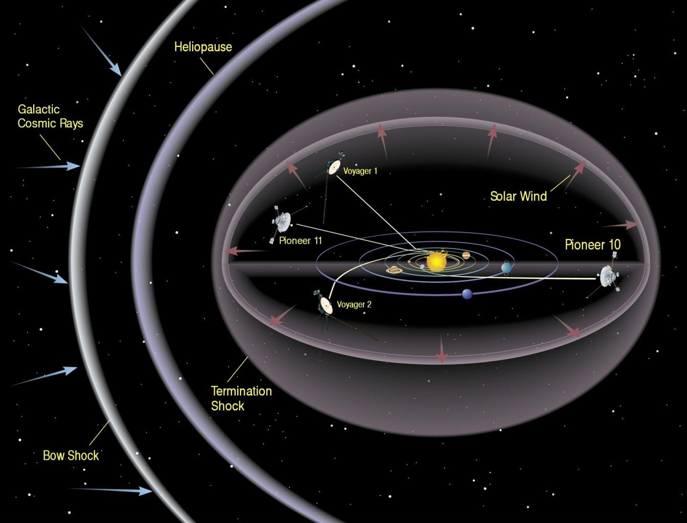 Схематическое изображение гелиосферы, планет Солнечной системы и четырех крайних космических кораблей (из пяти New Horizons не показаны). Предоставлено: НАСА.