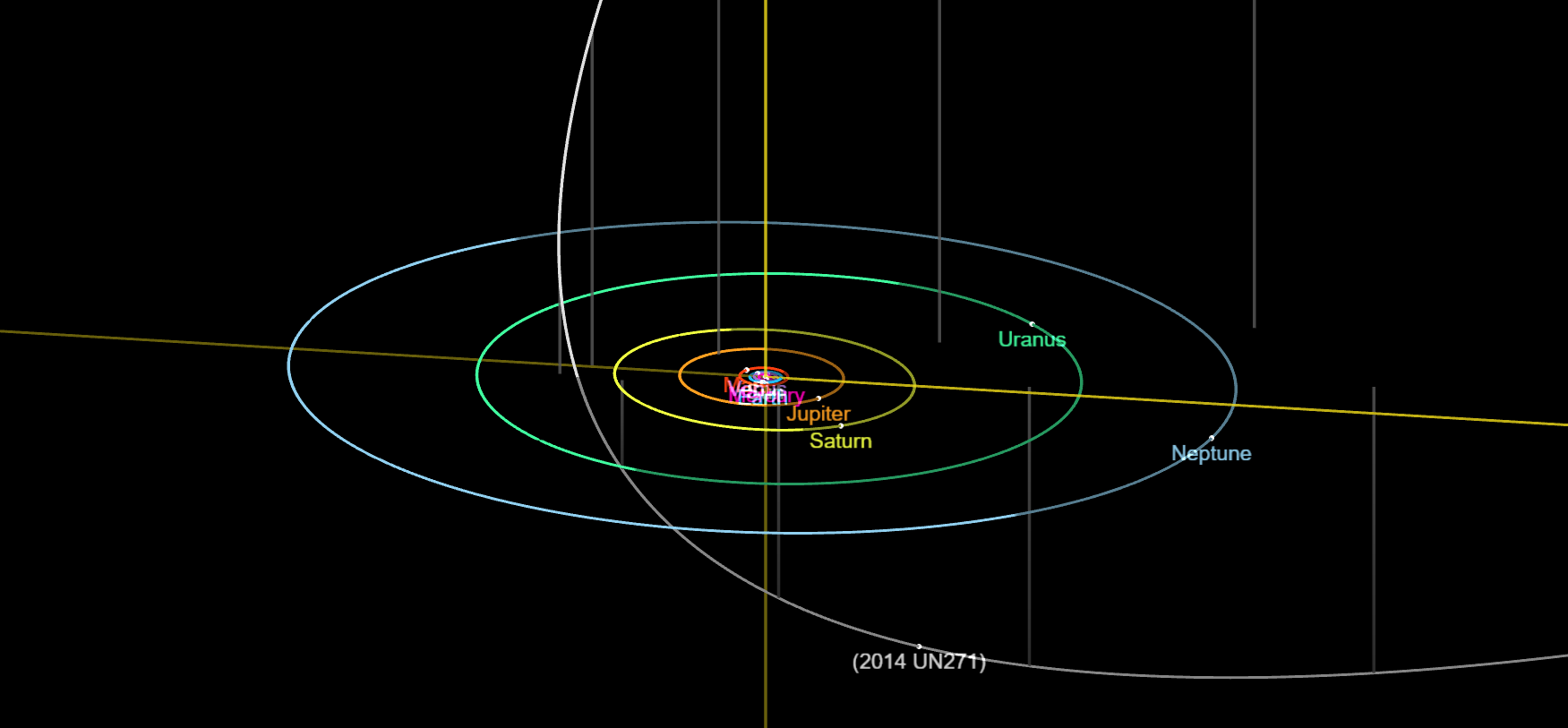 Текущее положение и орбита малой планеты и, возможно, крупнейшего на сегодняшний день объекта Облака Оорта - 2014 UN271, который приблизится к Солнцу в 2031 году. Фото: JPL Small-Body Database.