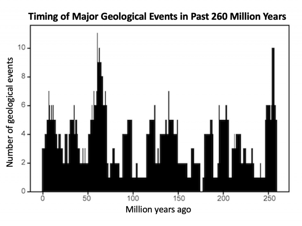 новый катастрофический цикл крупных геологических событий, цикл крупных геологических событий, геологических событий