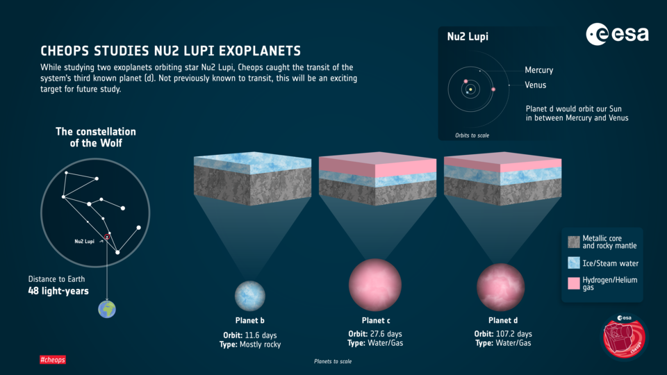 Подробная инфографика планетной системы Nu2 Lupi, которая состоит из трех любопытных планет, одна из которых является уникальной экзопланетой с долгим транзитом. Предоставлено: ESA / CHEOPS.