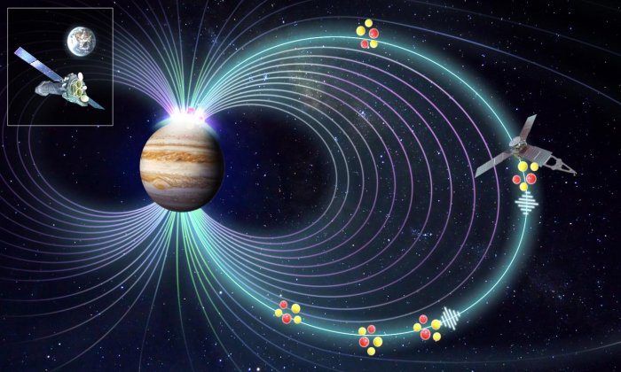 Были объяснены таинственные рентгеновские сияния Юпитера, положившие конец 40-летнему поиску ответа. Впервые астрономы увидели, как сжимается магнитное поле Юпитера, которое нагревает частицы и направляет их вдоль силовых линий магнитного поля вниз в атмосферу Юпитера, вызывая сияние рентгеновских лучей. Связь была установлена ​​путем объединения данных на месте миссии НАСА Juno с рентгеновскими наблюдениями, полученными с помощью XMM-Newton ЕКА. Предоставлено: ЕКА / НАСА / Яо / Данн.