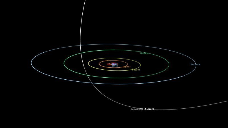 Орбитальная диаграмма, показывающая путь кометы C / 2014 UN271 (Бернардинелли-Бернштейна) через Солнечную систему. Путь комет показан серым цветом, когда он ниже плоскости планет, и жирным белым шрифтом, когда он находится над плоскостью. Предоставлено: НАСА.