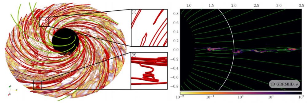Слева: 3D-моделирование магнитосфер, зеленые трубки - это силовые линии магнитного поля, проходящие через горизонт событий, канатные трубки воссоединяют силовые линии магнитного поля. Справа: 2D-срез магнитосферы, цвет представляет намагниченность плазмы. Предоставлено: Эшли Брансгроув и др. / Письма о физических проверках, 2021 г.