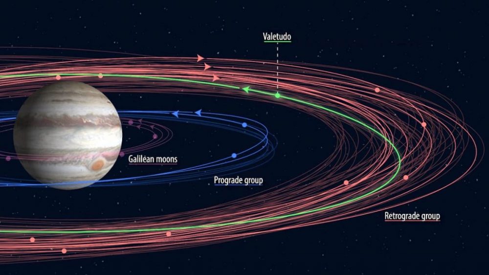 За исключением Валетудо (его орбита показана зеленым), все известные ретроградные спутники Юпитера находятся на внешних орбитах (красный), а внутренние луны (синий, фиолетовый) движутся вперед в том же направлении, что и планета. Предоставлено: Институт Карнеги. по науке / Роберто Моляр Канданоса