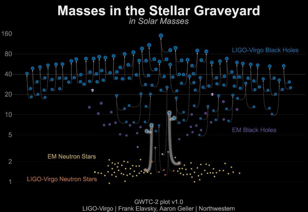 Графика масс исходного и конечного объектов, которые столкнулись. Предоставлено: LIGO-Virgo / Фрэнк Элавски, Аарон Геллер / Северо-Западный регион.