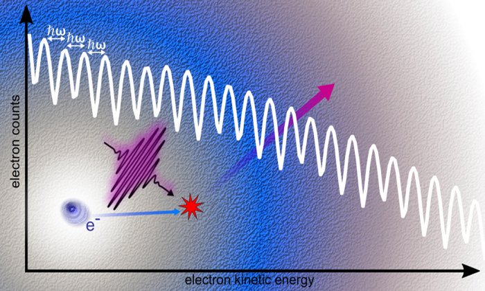 1/1 Схематическое изображение процесса ЛАЭС в сверхтекучем гелии: электрон сталкивается с образцом материала (красная звезда), тем самым поглощая энергию светового поля и меняя ее направление. Предоставлено: IEP - TU Graz.