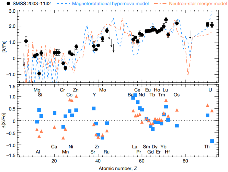 Сравнение содержания химических элементов в моделях слияния нейтронных звезд и гиперновых с данными наблюдений. Автор: D. Yong et al. / Природа, 2021