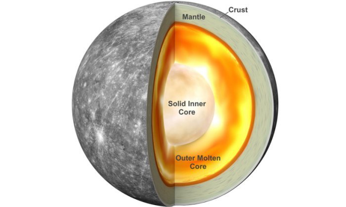 Магнетизм Солнца ответственен за большое железное ядро ​​Меркурия