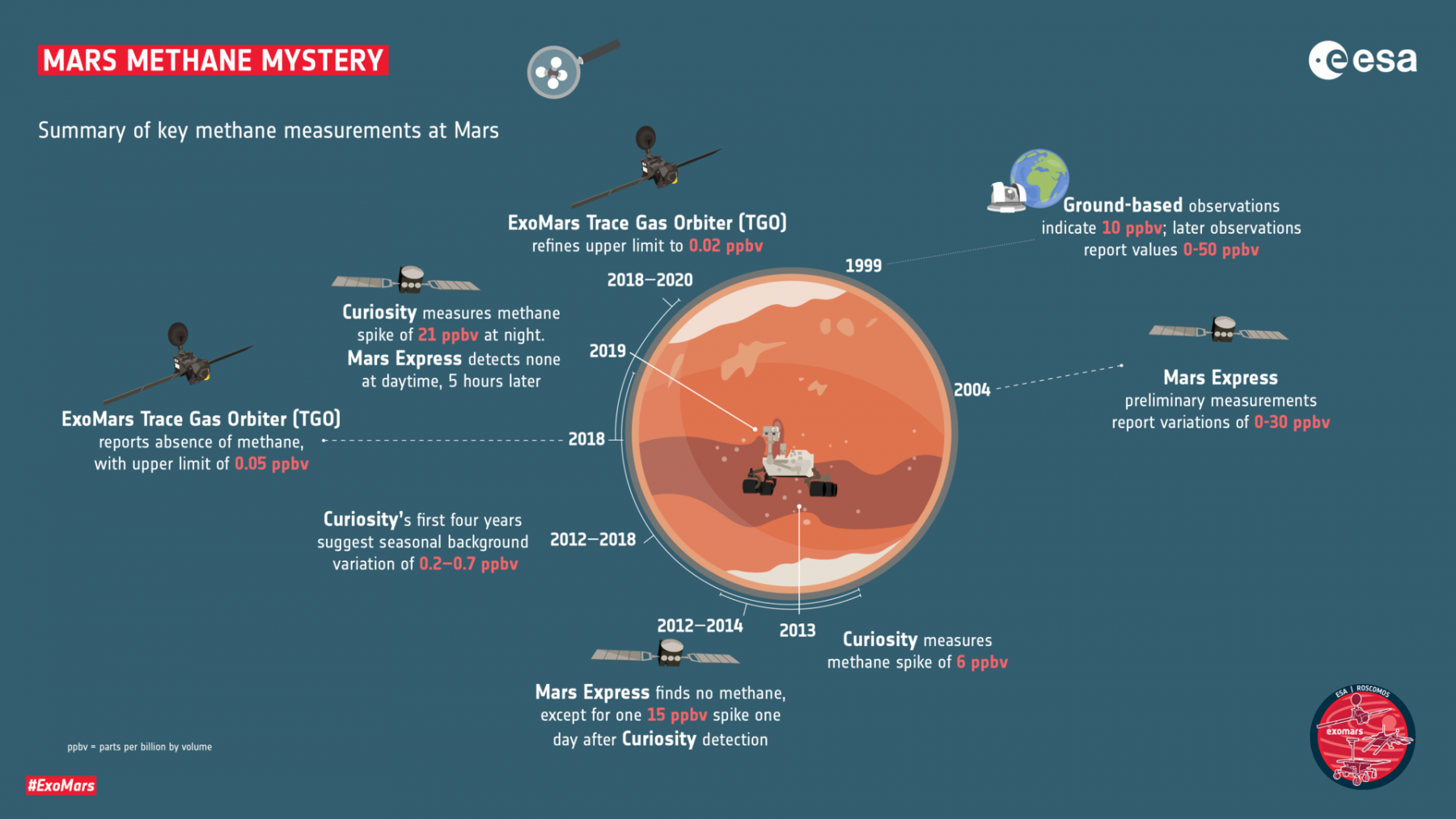 Резюме предыдущих попыток измерения метана на Марсе. Предоставлено: ESA.