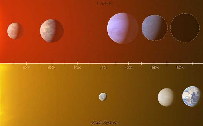 сравнение системы экзопланет L 98-59 с внутренней Солнечной системой