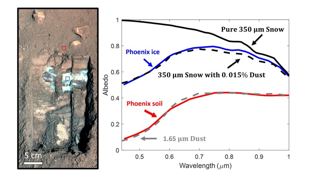 Марсианский спускаемый аппарат НАСА «Феникс» вырыл эту дыру в поверхности Марса и нашел лед в нескольких сантиметрах под землей. Синий квадрат обозначает измерения яркости, показанные справа. Предоставлено: НАСА / Лаборатория реактивного движения-Калифорнийский технологический институт / Аризонский университет / Техасский университет A&M / Измерения льда и почвы от Blaney et al. (2009)