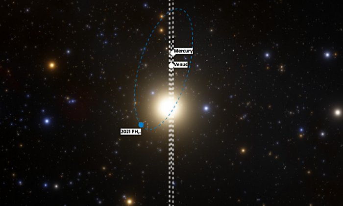 Самый быстрый астероид в Солнечной системе с орбитальным периодом был обнаружен в CTIO NOIRLab с помощью мощной 570-мегапиксельной камеры темной энергии (DECam) в Чили - новом ближайшем соседе Солнца. На иллюстрации показано расположение планет и астероида в ночь открытия 13 августа 2021 года, как они будут видны с выгодной точки в плоскости Солнечной системы. Относительно высокий наклон в 32 градуса означает, что астероид может быть потухшей кометой из внешней Солнечной системы, которая попала на короткопериодную орбиту при прохождении рядом с одной из планет земной группы. Будущие наблюдения прольют больше света на его происхождение. Кредит: CTIO / NOIRLab / NSF / AURA / J. да Силва (Космический двигатель)