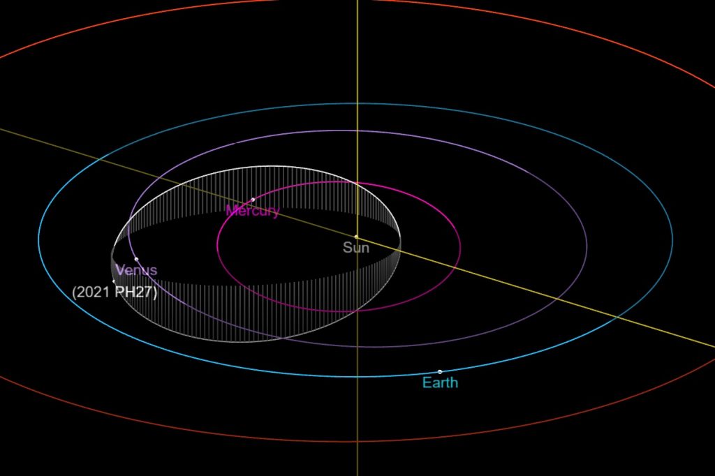 орбита астероида 2021 PH27, показывающая его положение очень близко к афелию и открытию. НАСА / Лаборатория реактивного движения