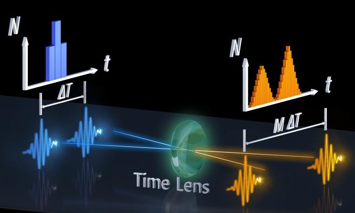 График, показывающий, как временная линза может различать два фотона, прибывающих в детектор близко друг к другу. (Источник: Optica)