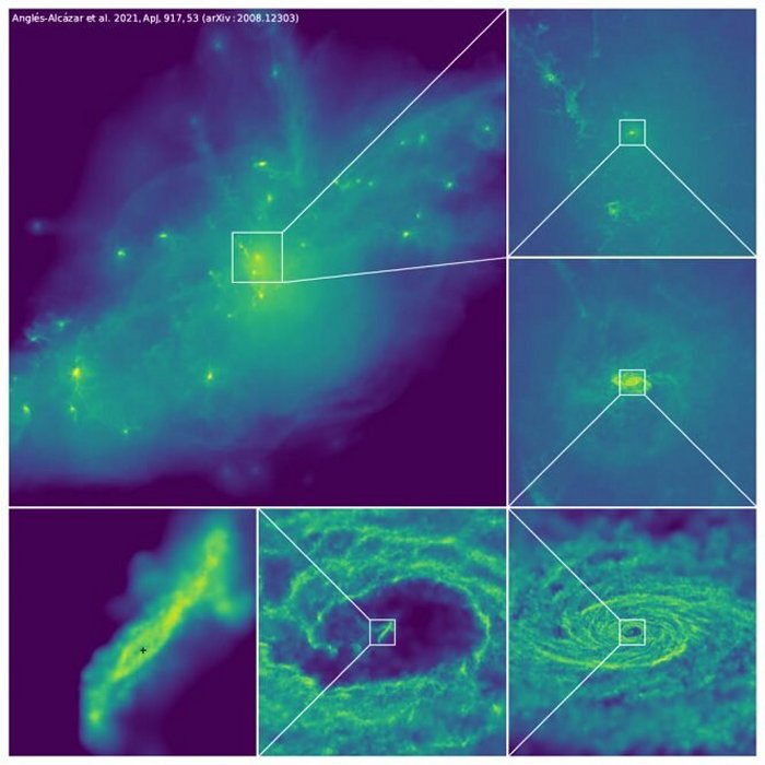Распределение газа по чешуе, при этом плотность газа увеличивается от фиолетового до желтого. На верхней левой панели показана большая область, содержащая десятки галактик (6 миллионов световых лет в поперечнике). На последующих панелях постепенно увеличиваются ядерные области самой массивной галактики и окрестности центральной сверхмассивной черной дыры. Сгустки газа и нити падают с внутреннего края центральной полости, иногда питая черную дыру. Предоставлено: Англес-Алькасар и др. 2021, ApJ, 917, 53