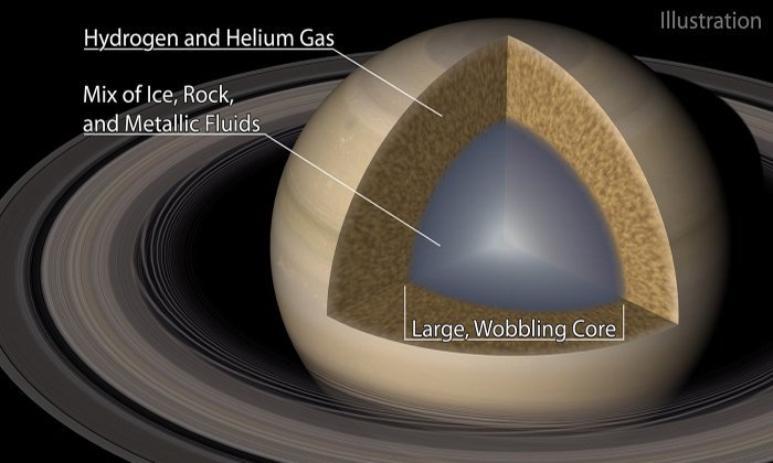 Иллюстрация Сатурна и его "нечеткий" основной. Предоставлено: Caltech / R. Hurt (IPAC)