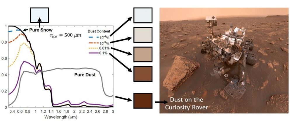 Эта иллюстрация показывает невероятную разницу в цвете снега на Марсе в зависимости от количества в нем пыли. Предоставлено: НАСА / Лаборатория реактивного движения-Калтех / MSSS.