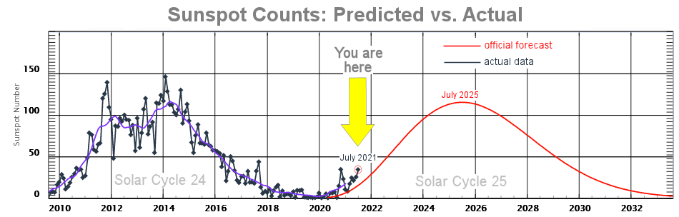 солнечная активность 2021, пятна 2021, солнечный цикл 25