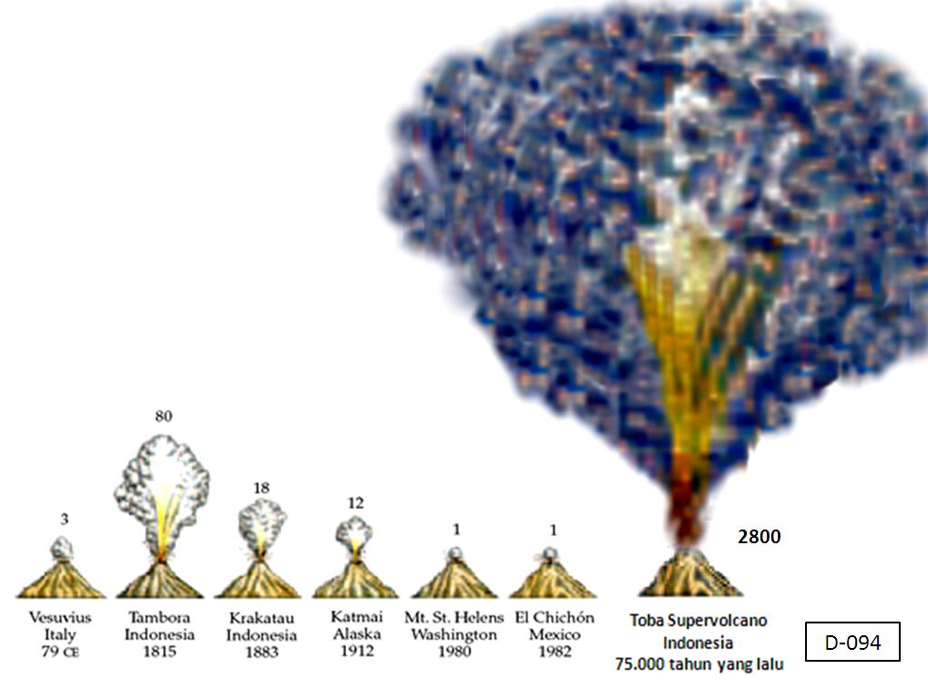 Сравнение извержений супервулкана, супервулкана, извержения супервулкана, извержения супервулкана более вероятно, чем считалось ранее