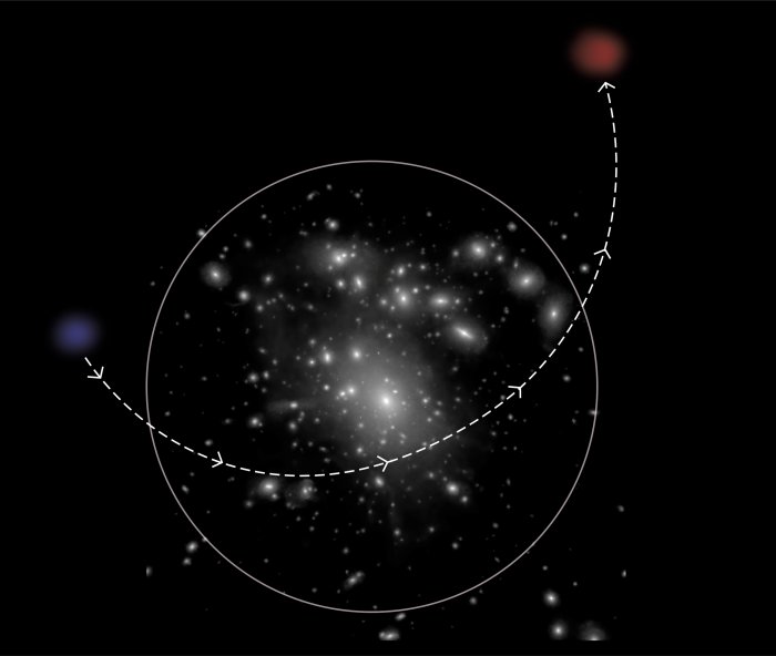 Изображение показывает падение голубой ультрадиффузной галактики в систему галактик и ее последующий выброс в виде красной ультрадиффузной галактики (уже потерявшей свой газ). Предоставлено: Ванина Родригес.