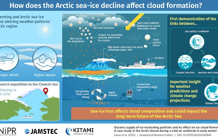 Как более высокие волны вызывают больше ледяных облаков?  Объяснение исследовательской экспедиции в арктическое море