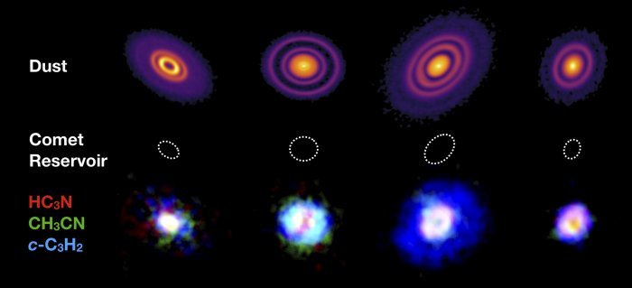 Четыре протопланетных диска - GM Aur, AS 209, HD 163296 и MWC 480 - наблюдались в рамках проекта MAPS. В верхнем ряду показаны выбросы от крупной (миллиметровой) пыли на дисках. В нижнем ряду показано трехцветное составное изображение излучения больших органических молекул HC3N (красный), CH3CN (зеленый) и c-C3H2 (синий) на каждом диске. Пунктирные кружки с радиусом 50 астрономических единиц показывают масштаб области образования кометы в нашей Солнечной системе. Предоставлено: д-р JDIlee / Университет Лидса.