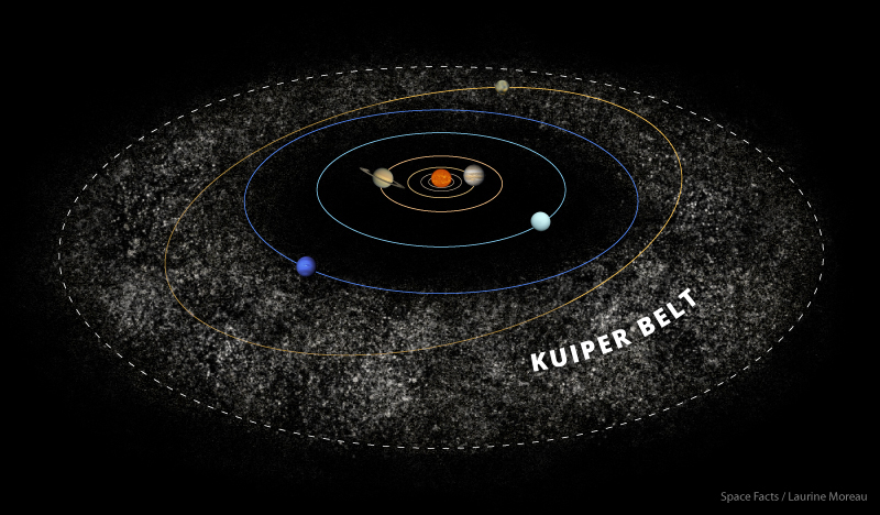 450 новых обнаруженных космических объектов, обнаруженных в поясе Койпера, ускорили поиск планеты 9