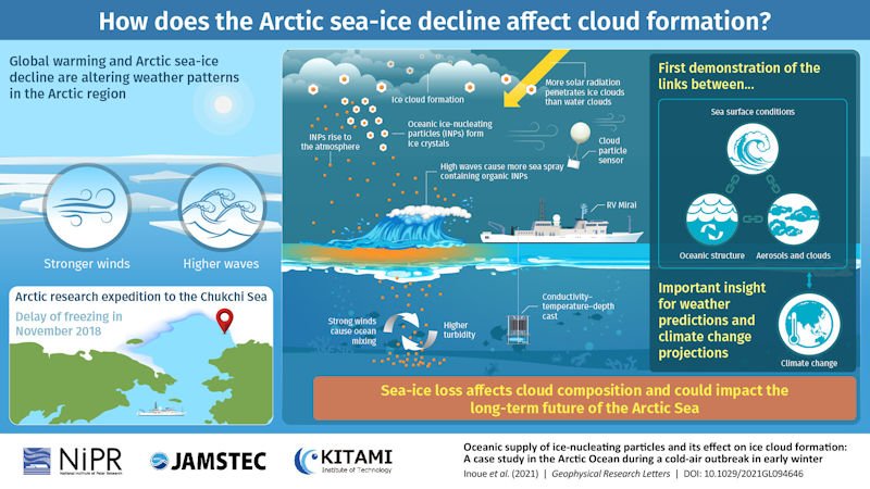 Как более высокие волны вызывают больше ледяных облаков? Исследовательская экспедиция в арктическое море объясняет