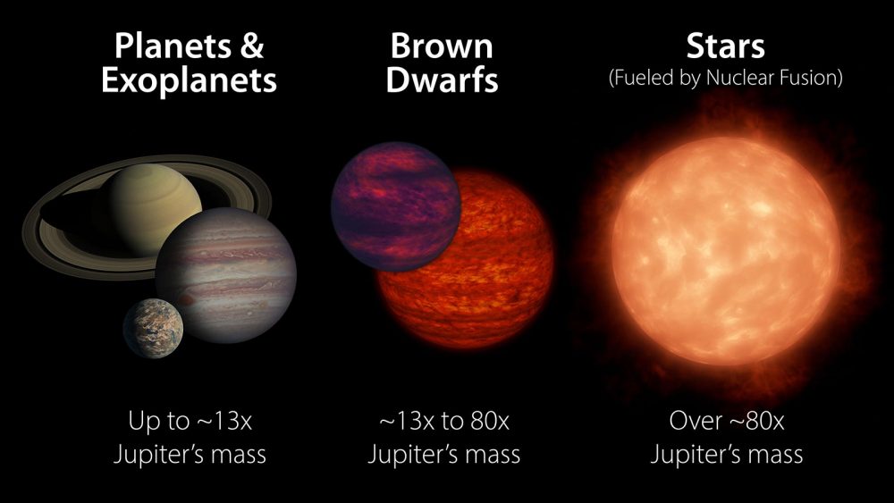 Эта иллюстрация объясняет разницу между планетами, коричневыми карликами и звездами. Предоставлено: НАСА / Лаборатория реактивного движения-Калтех.