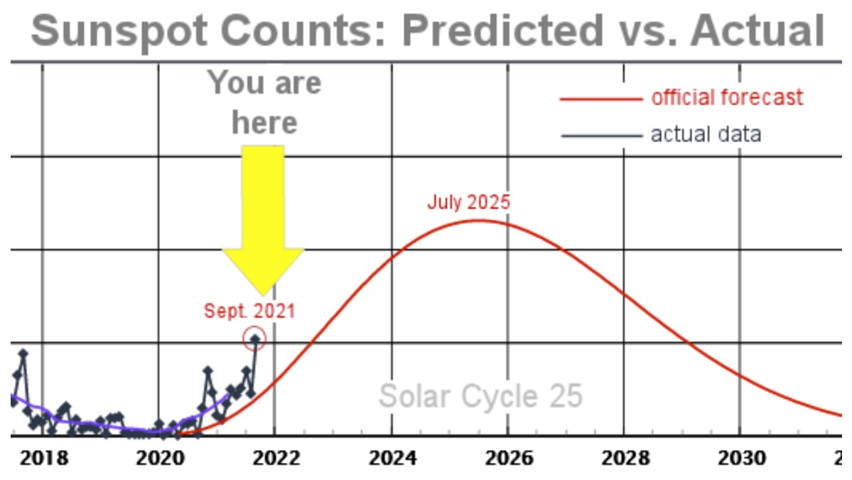 Solar Cycle 25 превосходит показатели: количество солнечных пятен в сентябре 2021 года является самым высоким за более чем 5 лет