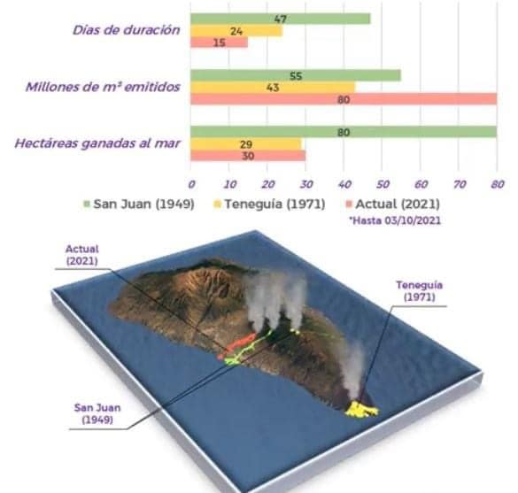 Сравнение двух последних исторических извержений на Ла-Пальме с текущим.