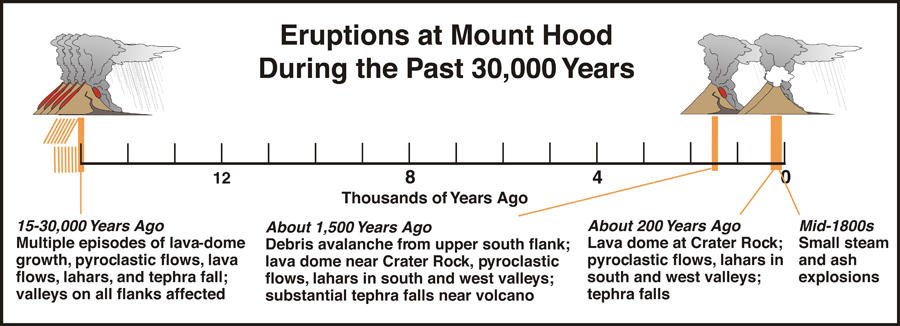 Извержения на горе Худ, штат Орегон, за последние 30 000 лет.