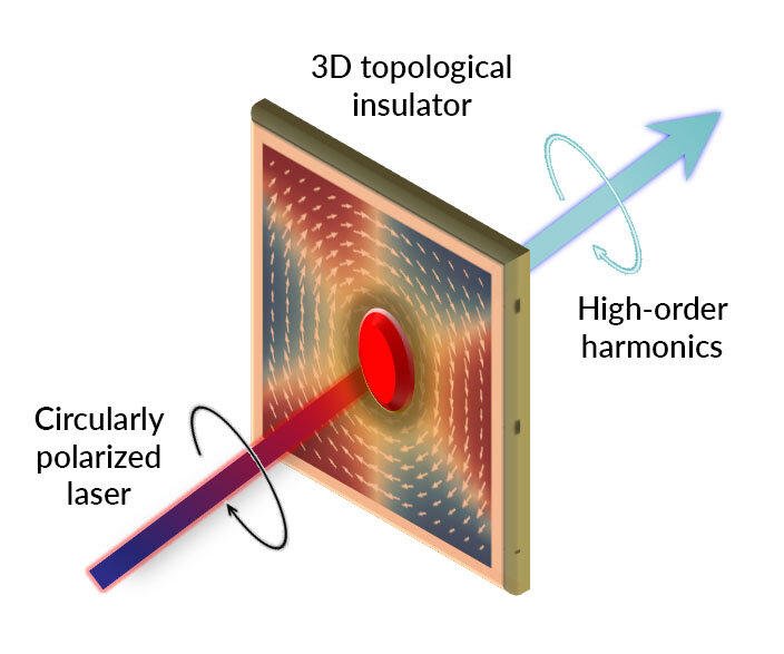 Эксперименты подтверждают уникальную реакцию квантового материала на лазерный свет с круговой поляризацией