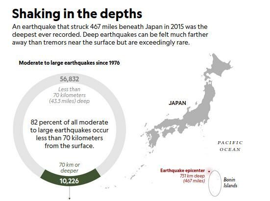 Самое глубокое землетрясение, когда-либо зарегистрированное, произошло в 467 милях под Японией в 2015 году