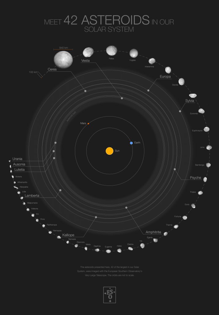 Плакат 42 крупнейших астероидов Солнечной системы. Предоставлено: ESO / M. Корнмессер / Вернацца и др. / МИСТРАЛЬНЫЙ алгоритм (ONERA / CNRS)