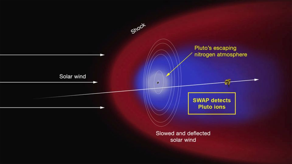 Механизм образования хвоста: солнечный ветер ионизирует и уносит с собой внешние слои атмосферы. Кредит NASA / JHUAPL / SWRI
