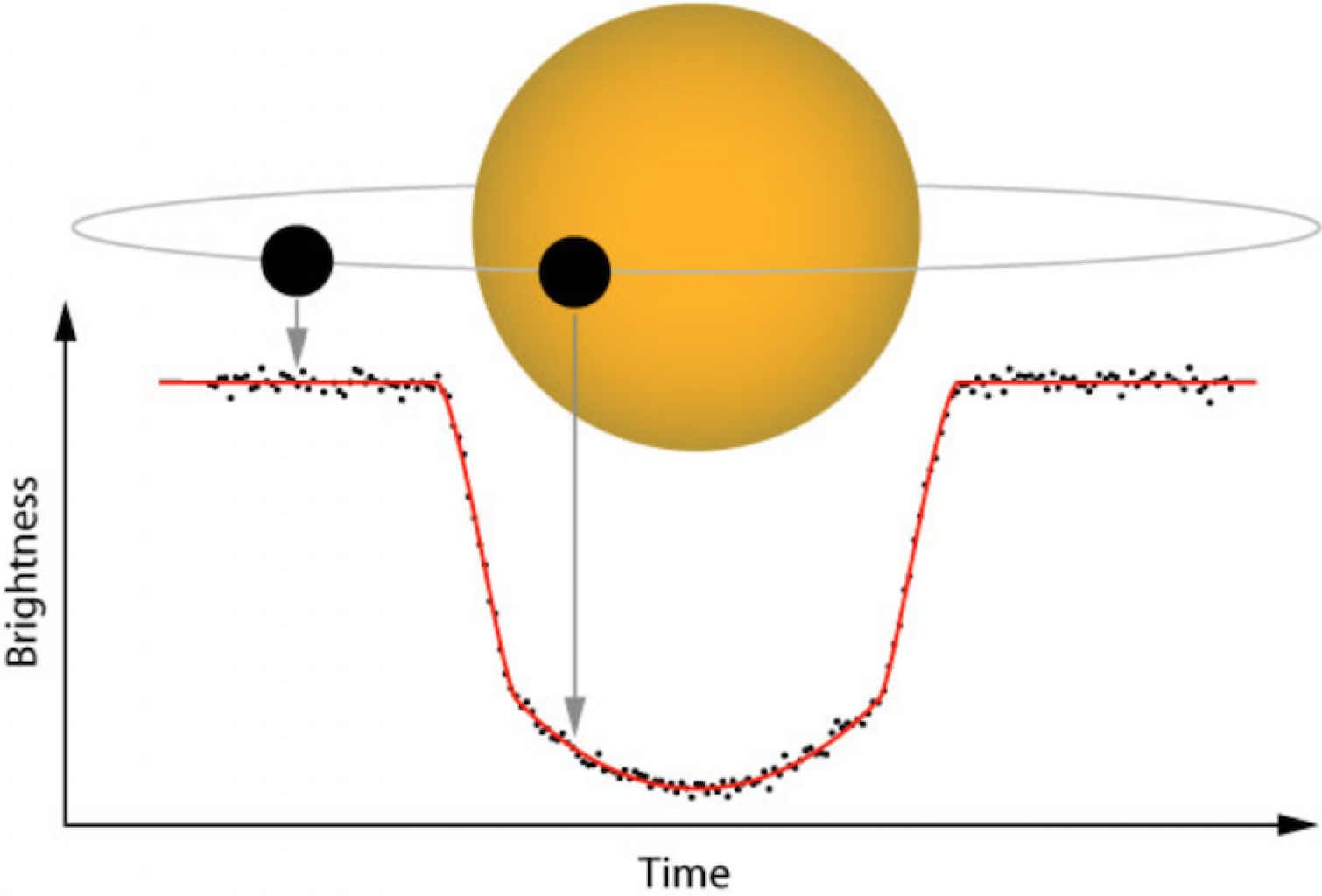 Схема прохождения (транзита) планеты по диску родительской звезды и результирующая кривая блеска в этом случае. Предоставлено: NASA / TESS Team.