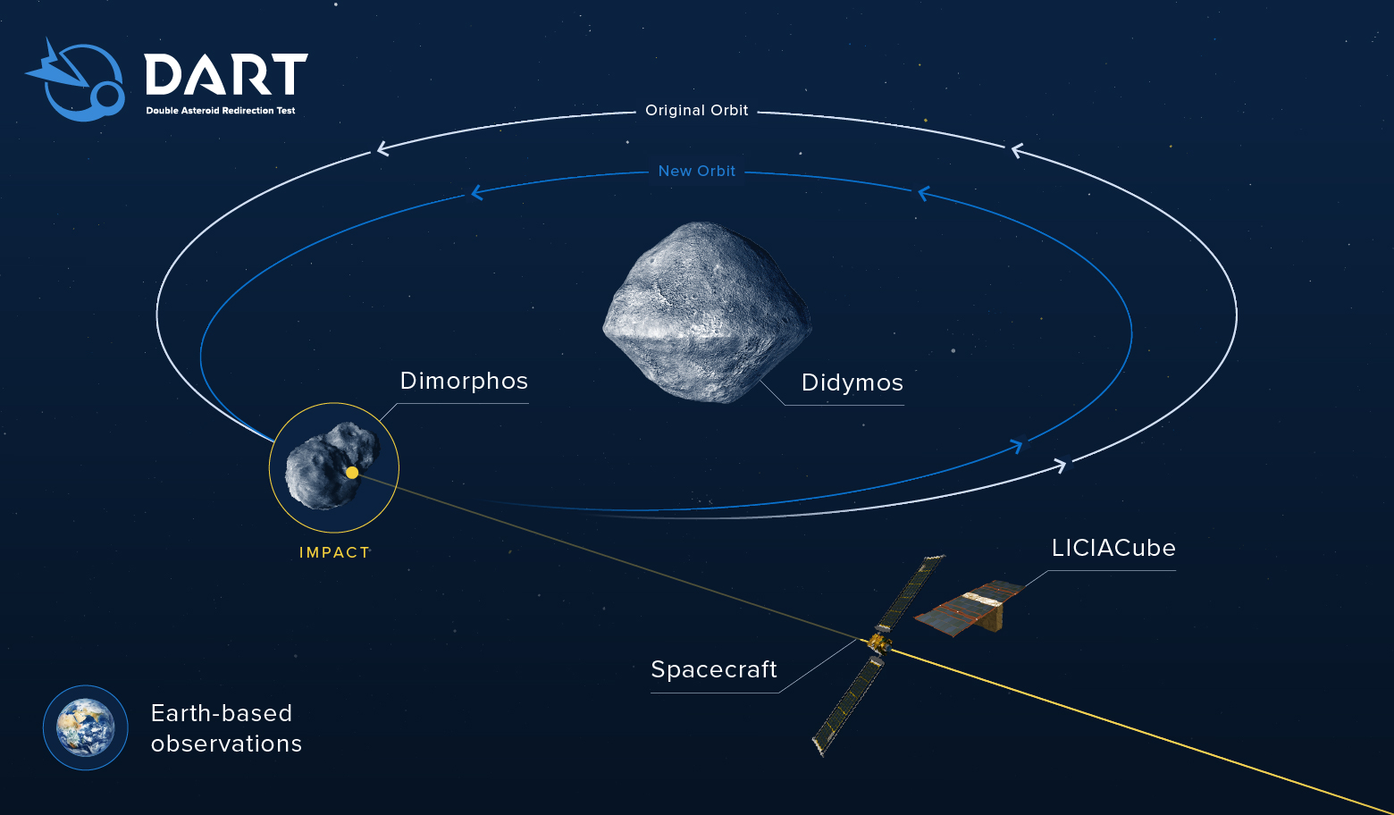 Инфографика миссии DART и ожидаемого эффекта столкновения с астероидом. Предоставлено: НАСА / Johns Hopkins APL.