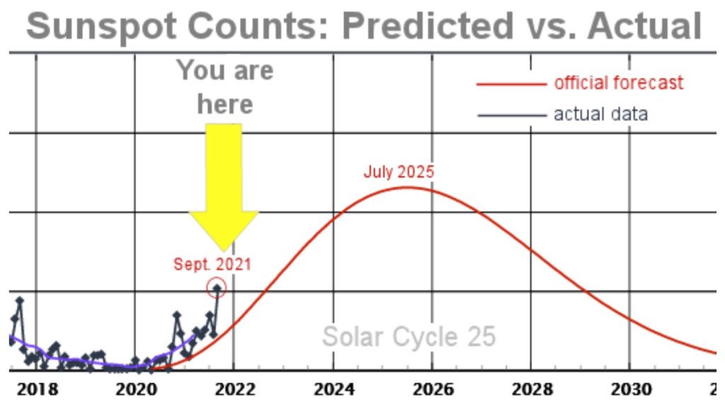 Солнечный цикл 25 продолжает превосходить показатели. Количество солнечных пятен в сентябре 2021 года было самым высоким за более чем 5 лет. И вот уже 11 месяц подряд количество солнечных пятен значительно превышает официальный прогноз.