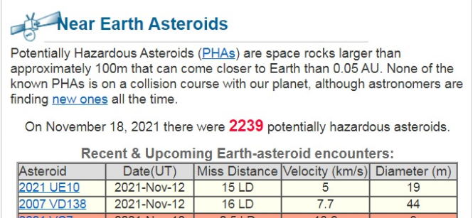 Теперь в NASA точно узнали, сколько Земле угрожает астероидов.